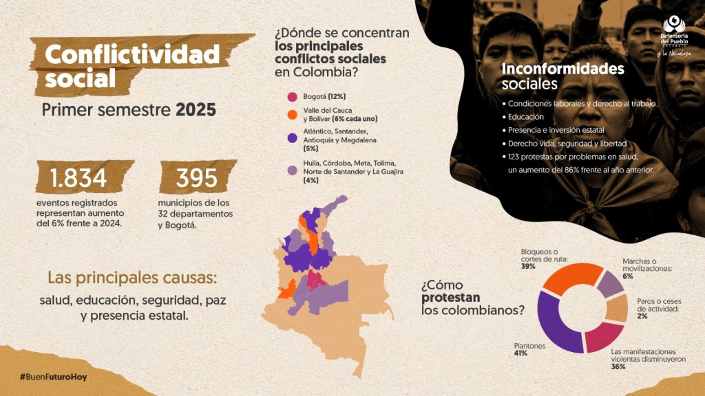 Conflictos sociales aumentaron un 6% en el primer semestre del 2025 ...